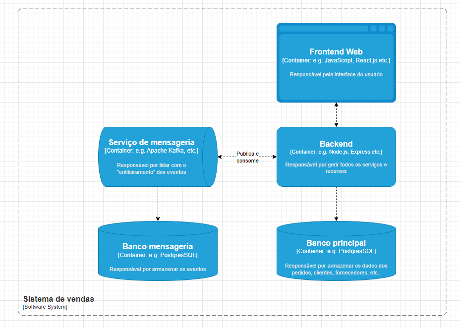 diagrama de container